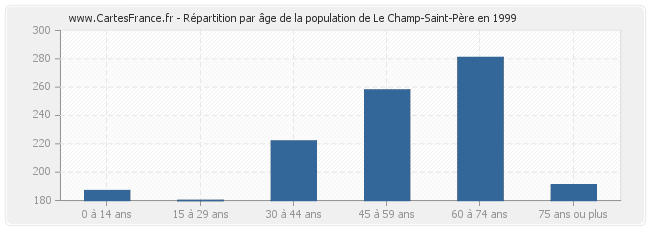 Répartition par âge de la population de Le Champ-Saint-Père en 1999